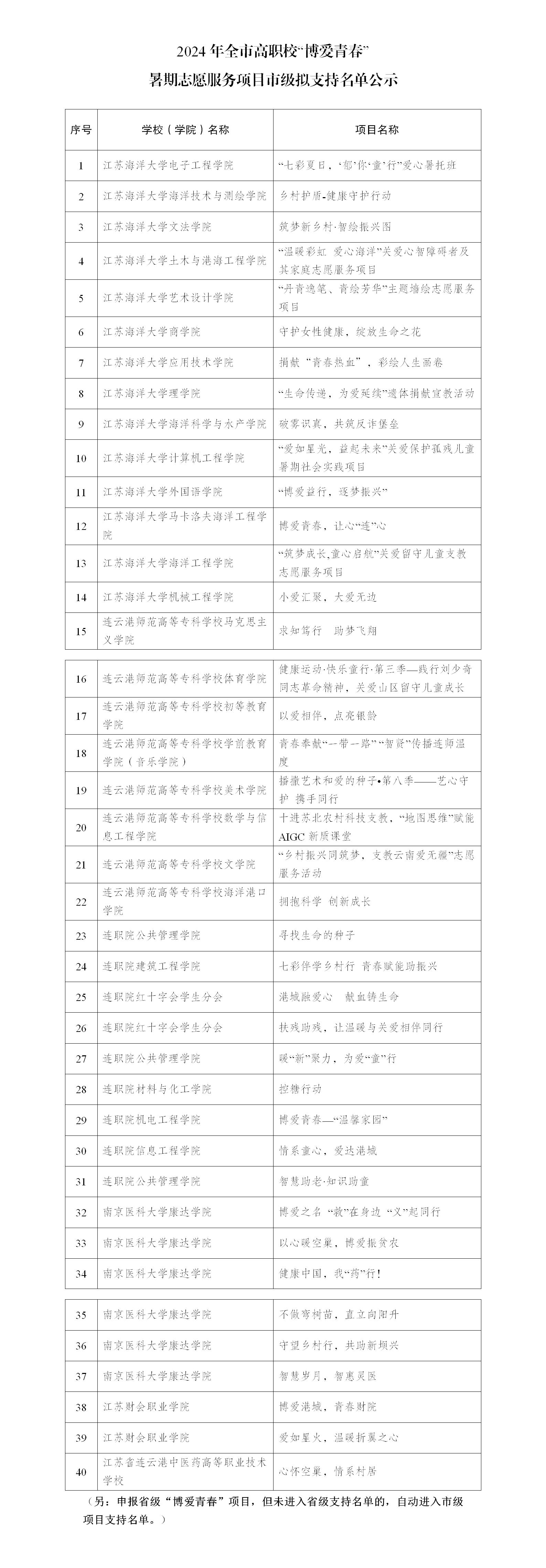 2024年全市高职校“博爱青春”暑期志愿服务项目市级拟支持名单(2)(1)_01.jpg